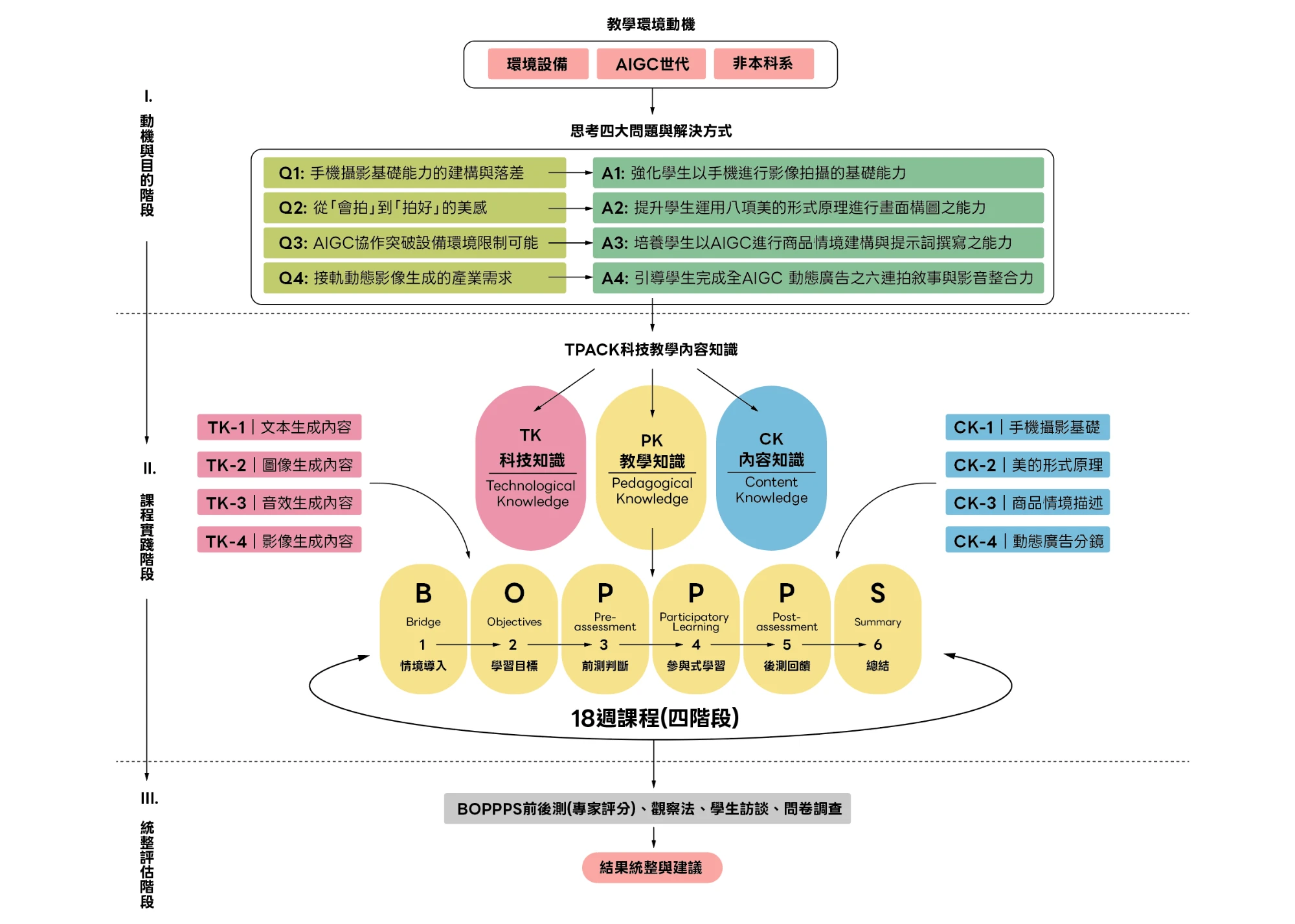 整體計畫框架圖：動機與目的、課程實踐、統整評估三階段